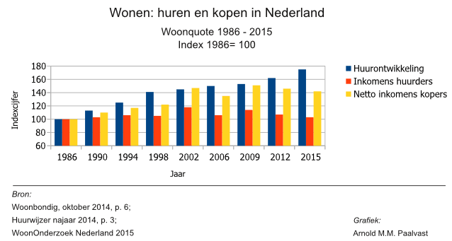 Huren en kopen -  ongelijkheid