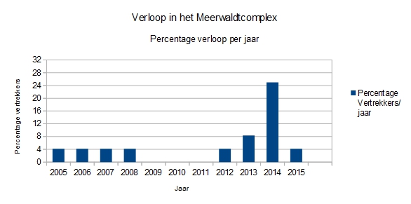 Grafiek verloop / mutaties