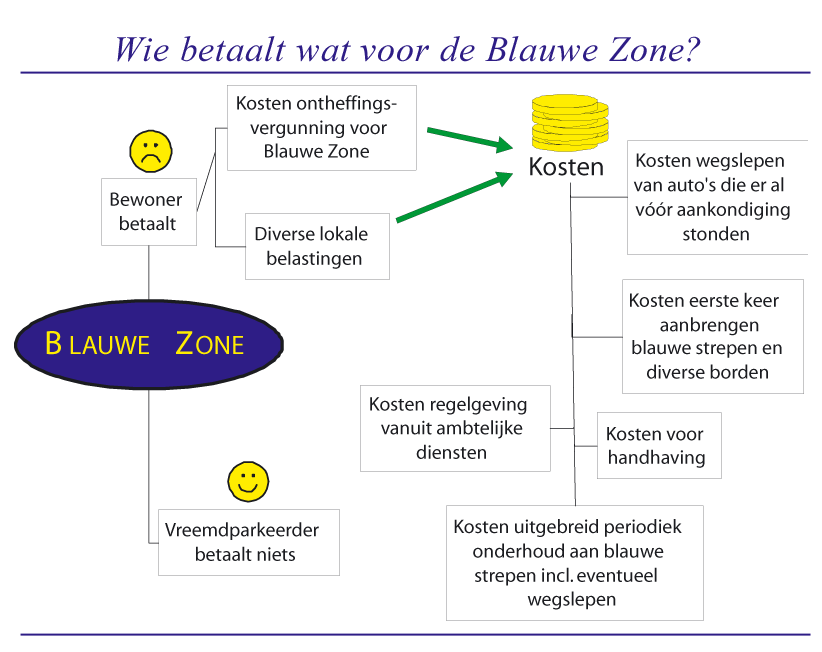 Wie Betaalt voor de Blauwe Zone